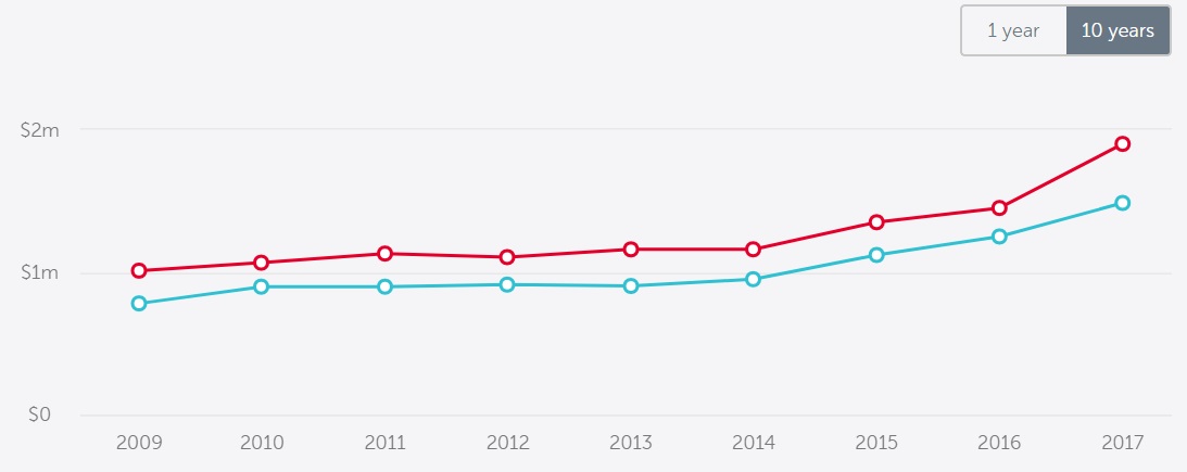 墨尔本房产这两年还具有很大升值潜力,目前是购入的好时机