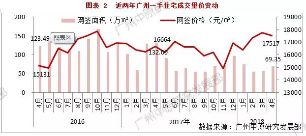 4月一手住宅总结:成交突破6千套 均价稳定在1.7万水平