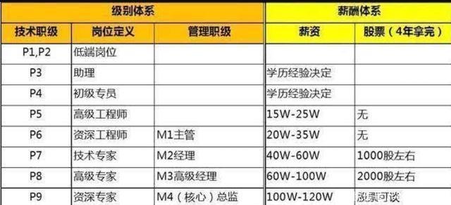 阿里巴巴三万多员工分10级, 每一级薪水都超乎