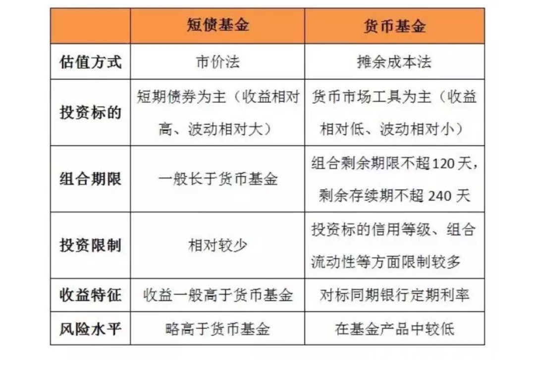 新晋网红短期债券基金,了解一下