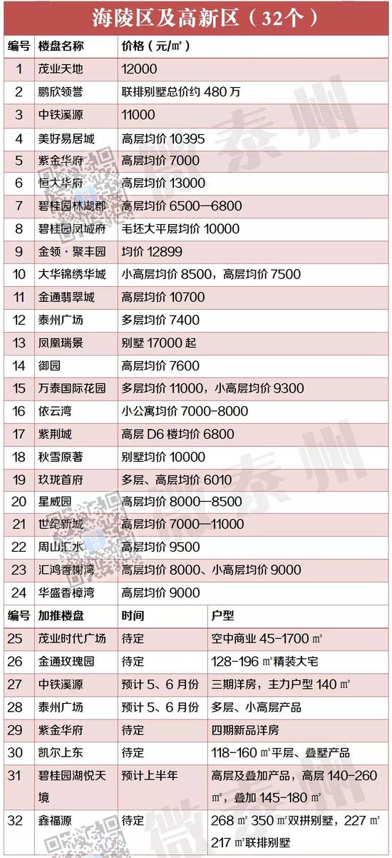 房价直击:泰州各地221个新老楼盘价格一览