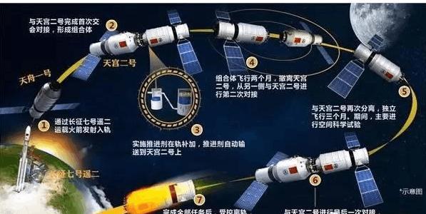 中国天宫一号发射成功，总重量接近13吨，令俄罗斯望尘莫及