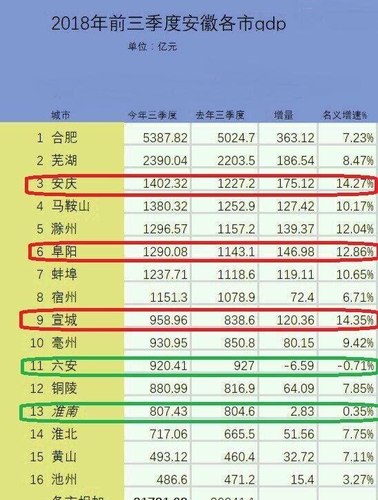 2018年安徽各市前三季度GDP排行榜出炉, 六安