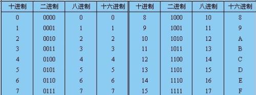 进制
