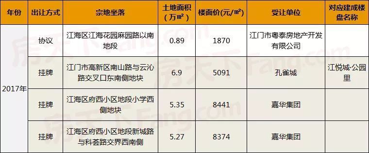 江海区价格连续三年倒数第二! 今年或攀至万元?