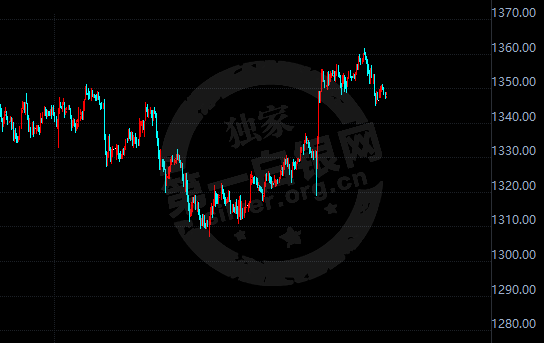 FOMC纪要恐重击美元 两大担忧或助金价收复1350关口!