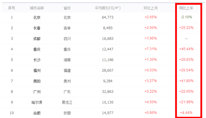 什么涨价都没有房价涨的快! 最高涨幅达45. 44%