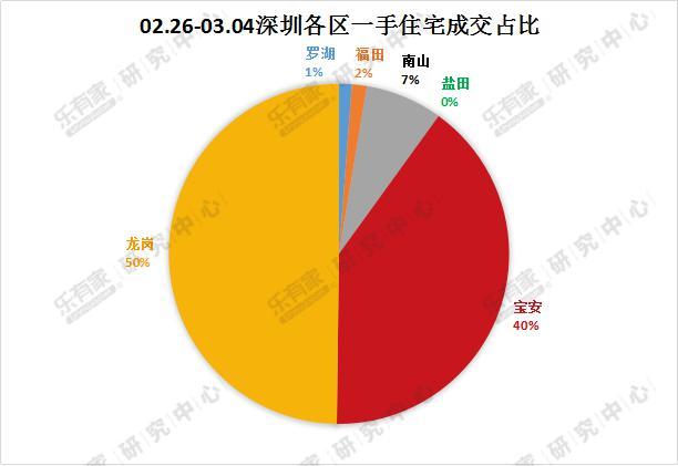 上周深圳成交量环比上涨 原关外新房成交占比约九成