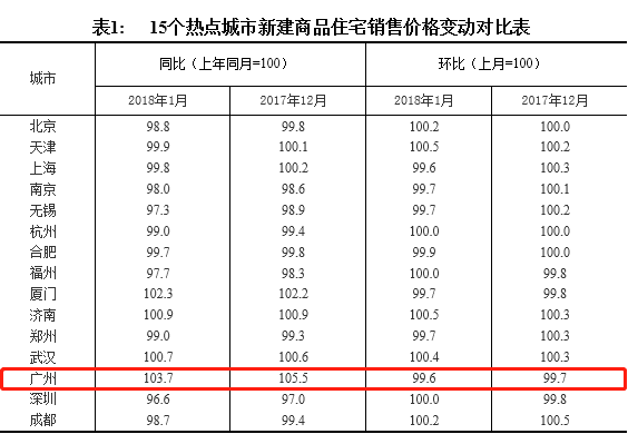 1月70城房价新鲜出炉 广州房价环比连跌6月