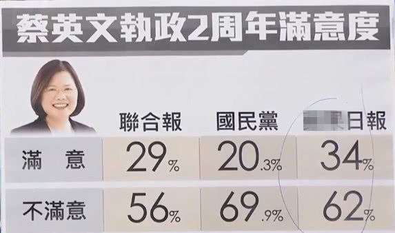 蔡英文赖清德民调都不及格 崩盘趋势已定民进