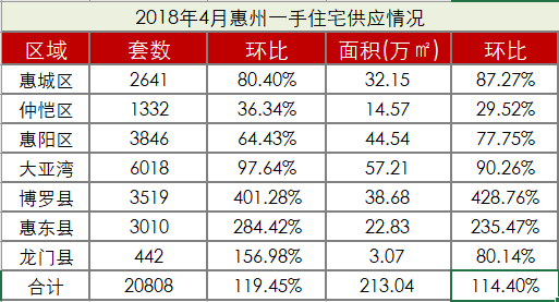 4月惠州新房成交1.33万套 房价环比上月下跌81元