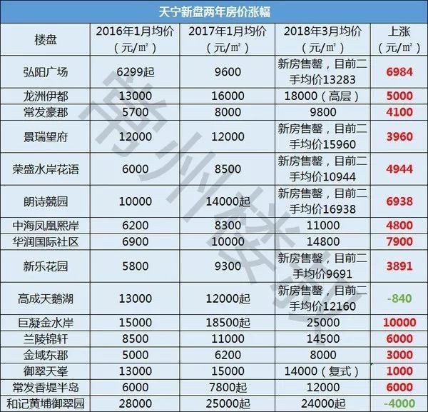 短短两年从7513到13500，猛涨79%!告诉你一个常州楼市的真相!