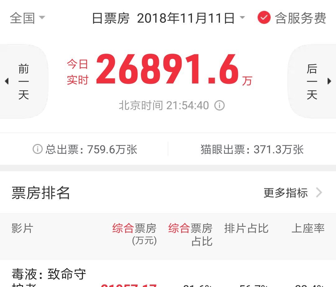 上映3天票房破7亿,票房占比80%,对比《复联3