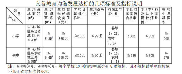 义务教育均衡发展的标准是什么?_360问答