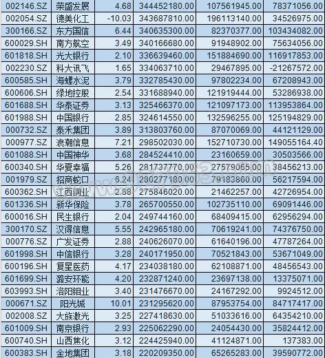 沪指见底?311亿大单入场 70股获亿元大单抢入 行情要再起?