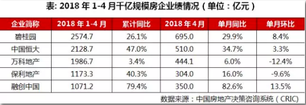 企业说丨未来房企销售压力加大但规模增长步伐或将不减