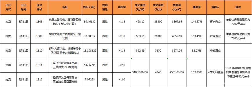 16家房企抢潜山限价地！楼面价每平拍出了4千8