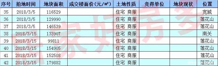 莲花山又要卖地，86万平。