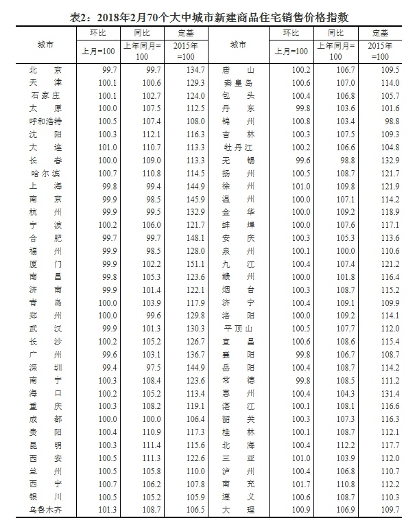 2月70城房价涨幅出炉!一线城市降幅增大 深圳跌最多