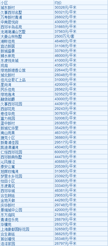 上海各区2月房价！看看春节过后，房子到底涨了多少？