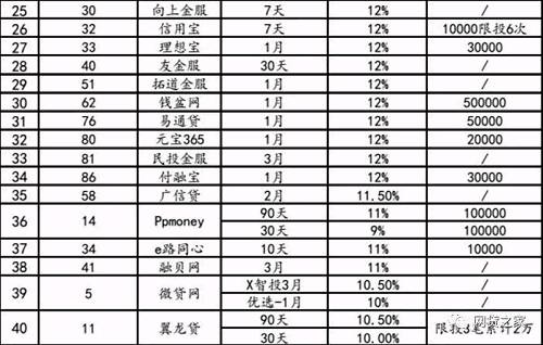 66家百强平台新手专享标预期收益大PK!最高达18%