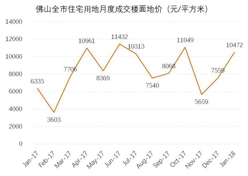 震惊!佛山真实房价 有区土地价值不足1000元\/平!