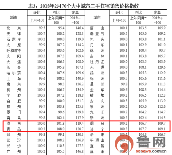 济南二手房价格停止\＂七连降\＂ 2月房价与上月持平