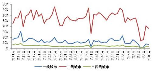 市场周报:楼市供求双双下滑 地市量价齐跌