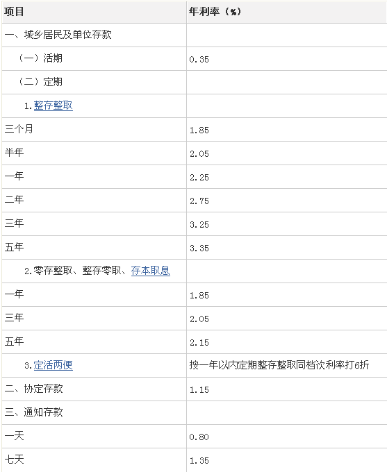 银行死期存100000,一年有多少利息_360问答