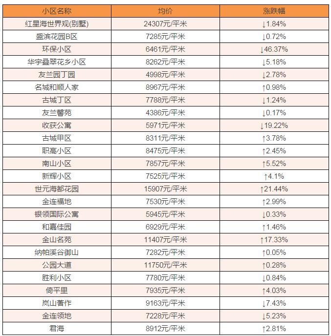 红星海别墅24307元!2月金普新区房价最新出炉