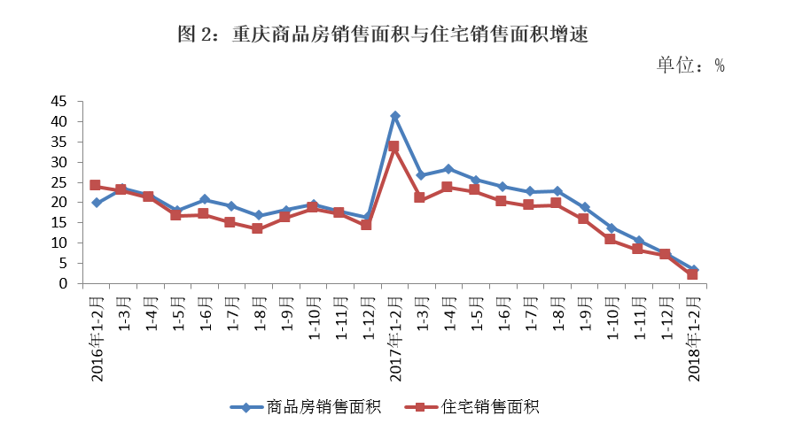 2018年1-2月重庆房地产开发和销售情况