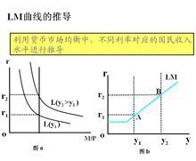 什么是lm曲线的三个区域,其经济含义是什么_3