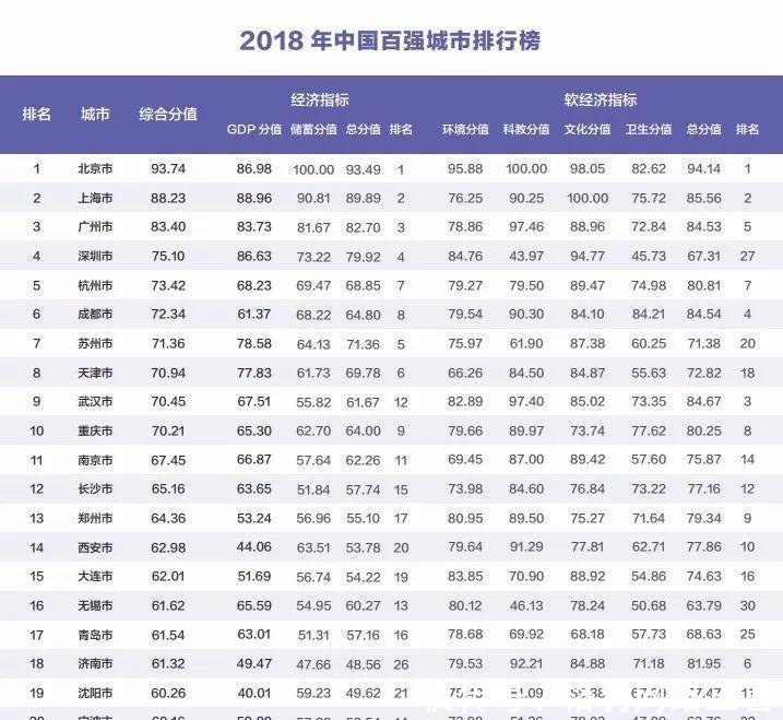 2018年中国百强城市排行榜丨华顿经济研究院