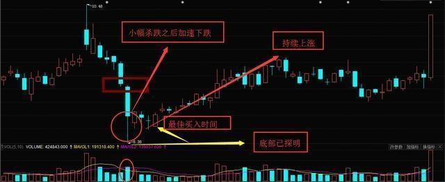 万一股票出现“蛟龙出海”形态,散户快满仓买入,躺着数涨停板!