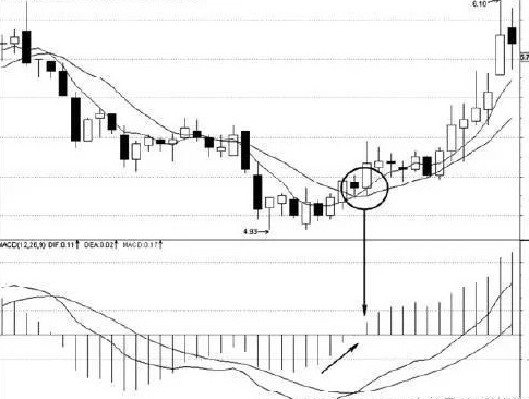股票投资技术分析:如何根据均线+MACD判断个股的走向?