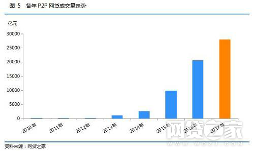 数据事实证明:普通人到底要不要投P2P?