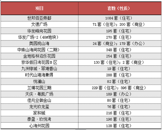 3月珠海楼市逐渐回暖 住宅网签环比上涨167%