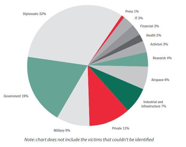 NetTraveler APT组织依旧针对欧洲和俄罗斯