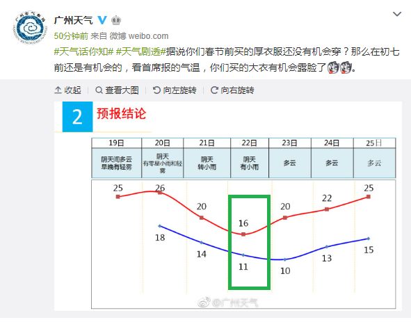 广州天气:人过年热疯?冷空气+雨后天到，最冷是这天!