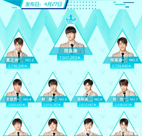 创造营最新排名已更新,哇唧6子实力强劲,何洛