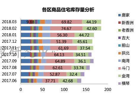 房价降了?珠海3月全市均价20070元\/㎡ 库存去化周期需14个月