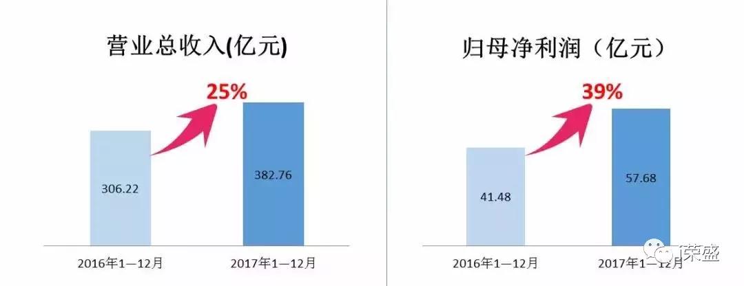 荣盛发展蝉联房企百强TOP16, 描绘美好生活画卷22载!