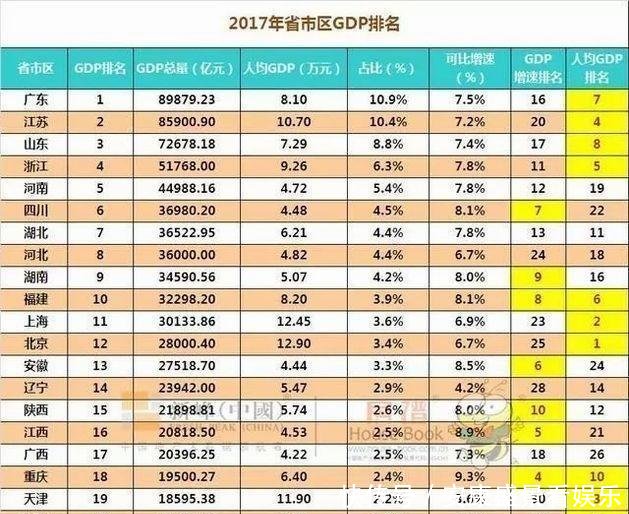 全国GDP排名前十的省份,如果去掉省会城市的