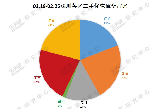 乐有家深圳楼市成交周报:节后深圳楼市成交行情未回暖