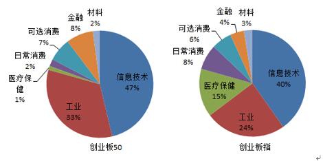 为什么投资者偏好创蓝筹?