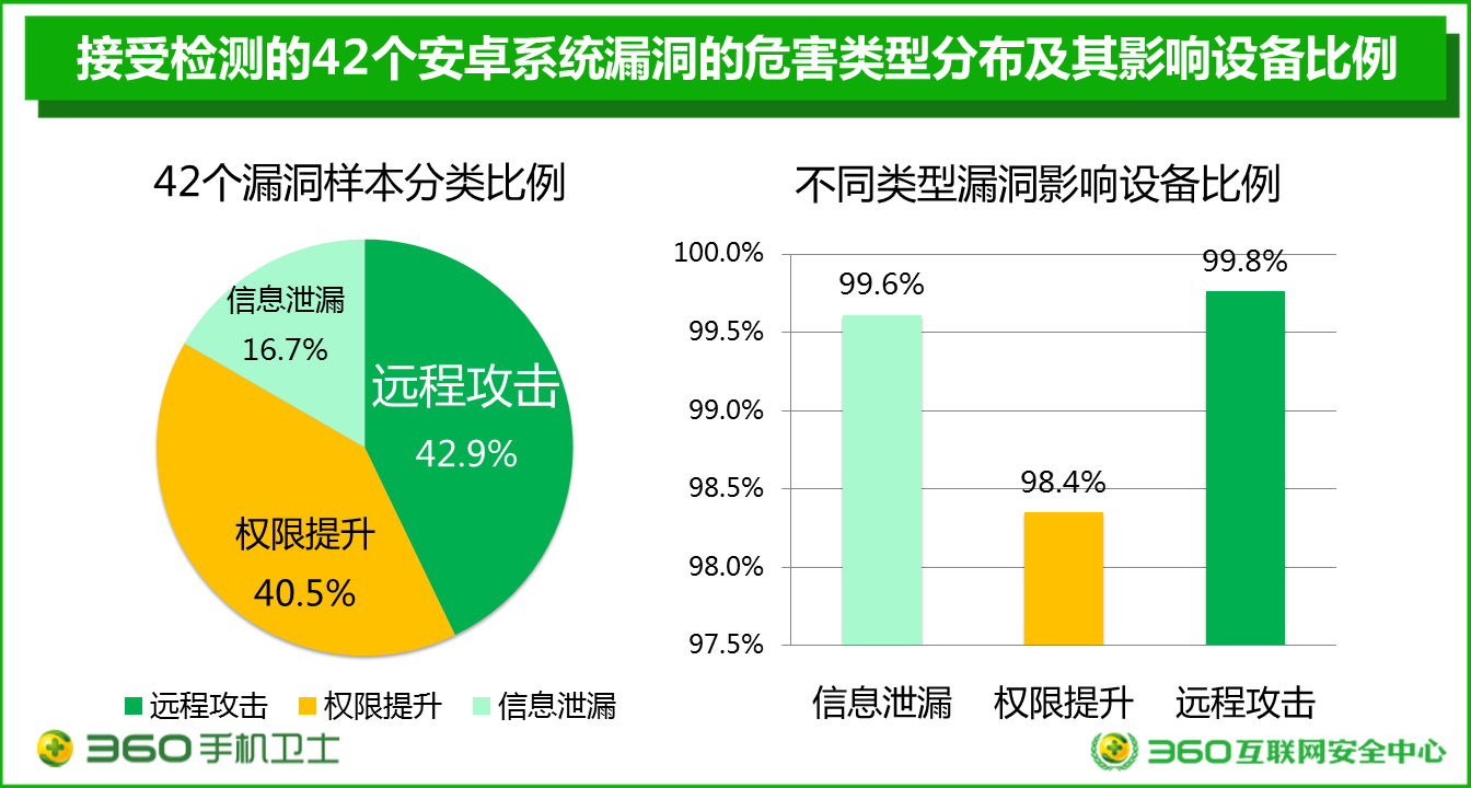 360透视镜:检测手机漏洞