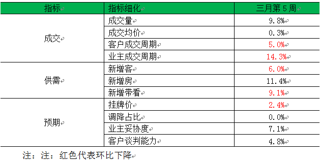 3月南京二手房成交\＂翘尾\＂ 预计\＂银四\＂成交不容乐观