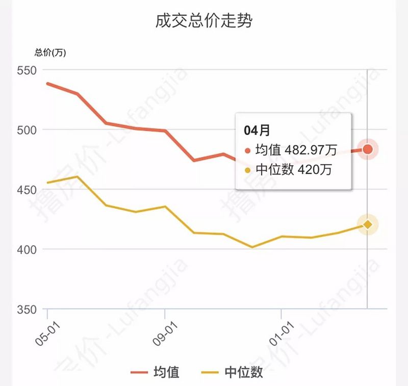 二手房单日看房人次破万，新房销售单日破千，天津真相只有一个