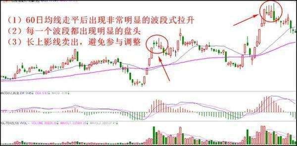 如何利用K线来把握最佳的卖出信号?