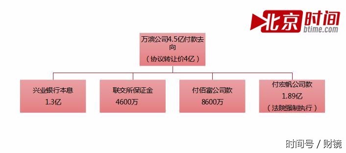 為了一塊地,萬濱公司背后的中航萬科向宏帆和佰富兩家公司支付了兩筆轉讓費,共計約4.5億元,比《項目轉讓協議》中的交易對價多付出5000多萬元。但項目仍未真正完成交割。